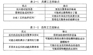 阴阳离子型聚丙烯酰胺的制造工艺