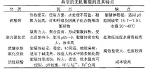 造纸工业废水处理用聚丙烯酰胺絮凝剂