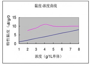 阴离子聚丙烯酰胺乳液型减阻剂粘度的影响因素